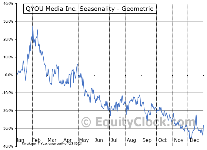 QYOU Media Inc. (OTCMKT:QYOUD) Geometric Average Seasonal Chart QYOU Media Inc. (OTCMKT:QYOUD) Seasonality