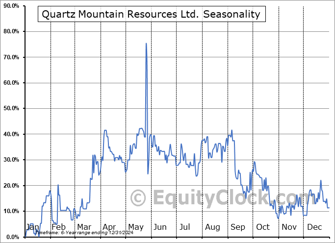 Quartz Mountain Resources Ltd. (TSXV:QZM.V) Arithmetic Average Seasonal Chart Quartz Mountain Resources Ltd. (TSXV:QZM.V) Seasonality