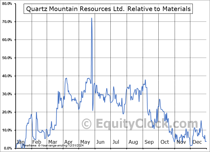 QZM.V Relative to the Sector QZM.V Relative to the Sector