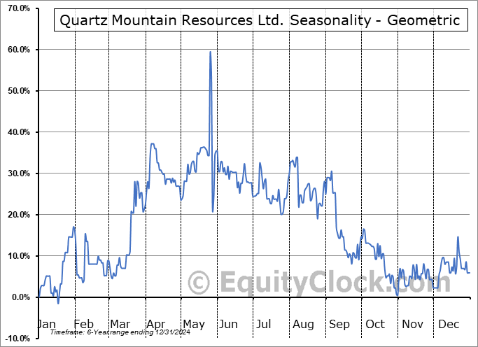 Quartz Mountain Resources Ltd. (TSXV:QZM.V) Geometric Average Seasonal Chart Quartz Mountain Resources Ltd. (TSXV:QZM.V) Seasonality