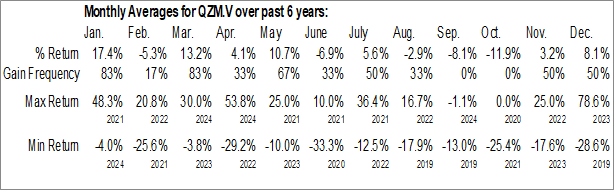 Monthly Quartz Mountain Resources Ltd. (TSXV:QZM.V) Data Monthly Seasonal Quartz Mountain Resources Ltd. (TSXV:QZM.V)