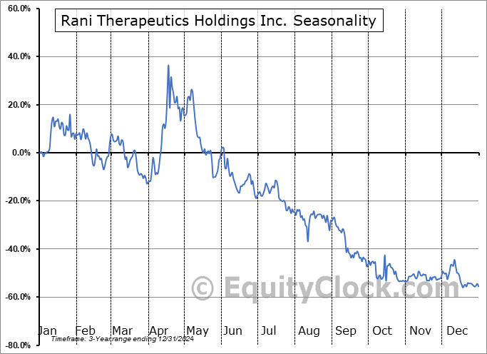 Rani Therapeutics Seasonal Chart Rani Therapeutics Seasonal Chart