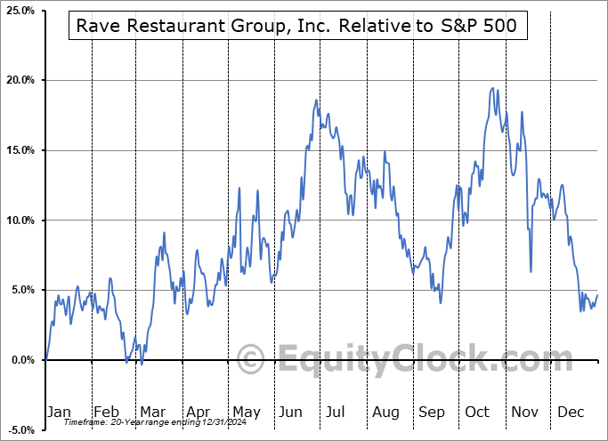RAVE Relative to the S&P 500 RAVE Relative to the S&P 500