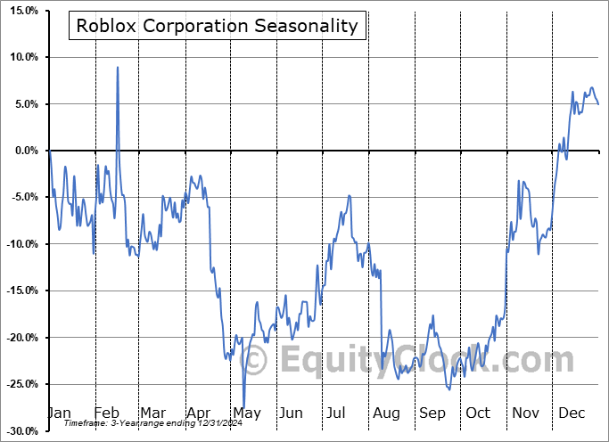 Roblox Seasonal Chart Roblox Seasonal Chart
