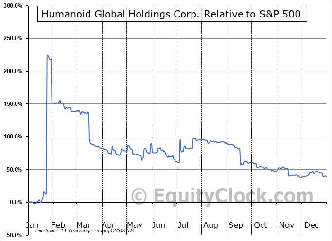 RBOHF Relative to the S&P 500 RBOHF Relative to the S&P 500