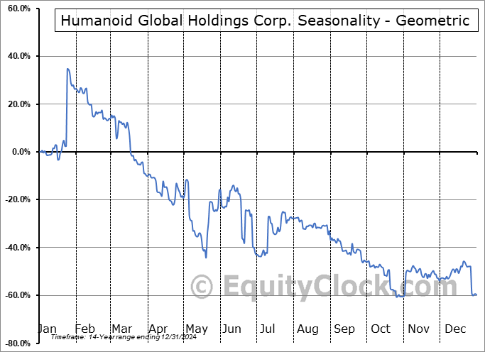 Humanoid Global Holdings Corp. (OTCMKT:RBOHF) Geometric Average Seasonal Chart Humanoid Global Holdings Corp. (OTCMKT:RBOHF) Seasonality