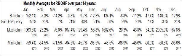 Monthly Humanoid Global Holdings Corp. (OTCMKT:RBOHF) Data Monthly Seasonal Humanoid Global Holdings Corp. (OTCMKT:RBOHF)