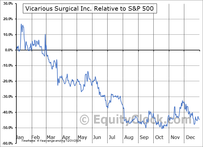 RBOT Relative to the S&P 500 RBOT Relative to the S&P 500