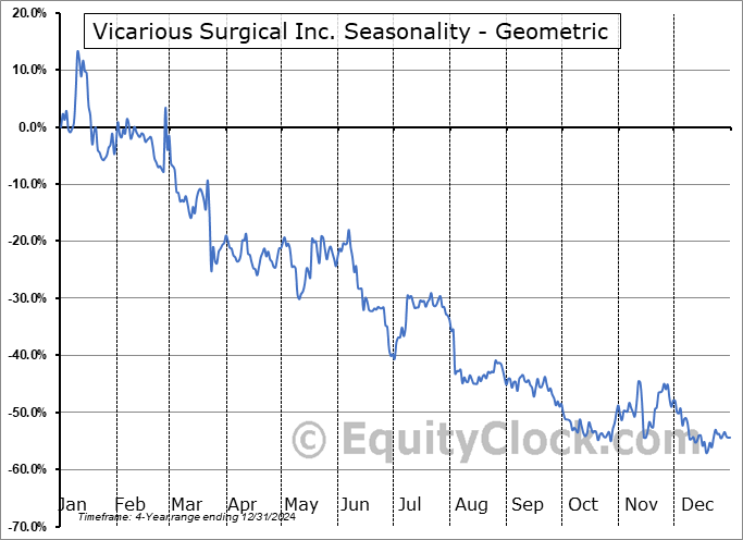 Vicarious Surgical Inc. (NYSE:RBOT) Geometric Average Seasonal Chart Vicarious Surgical Inc. (NYSE:RBOT) Seasonality
