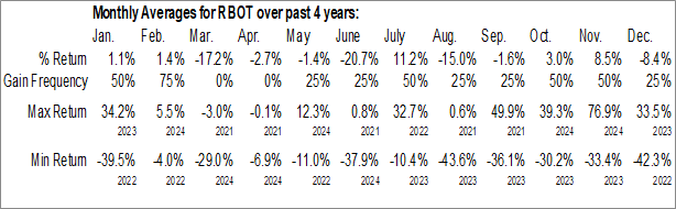 Monthly Vicarious Surgical Inc. (NYSE:RBOT) Data Monthly Seasonal Vicarious Surgical Inc. (NYSE:RBOT)