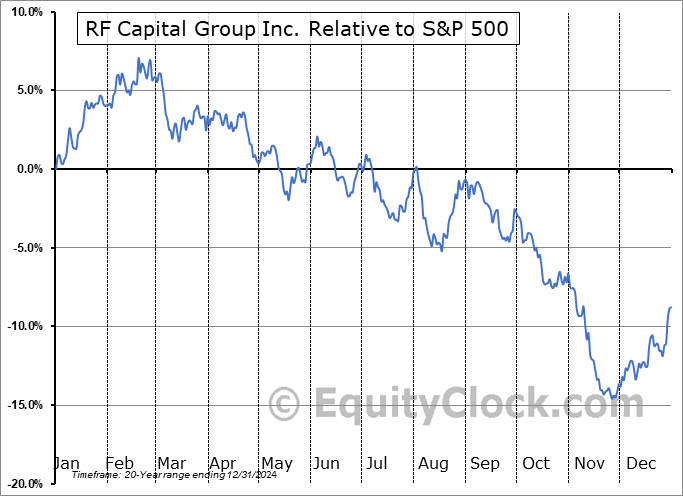 RCG.TO Relative to the S&P 500 RCG.TO Relative to the S&P 500