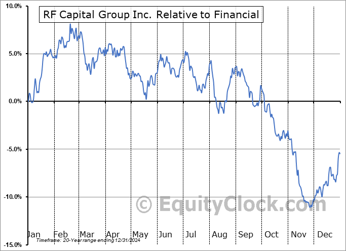 RCG.TO Relative to the Sector RCG.TO Relative to the Sector
