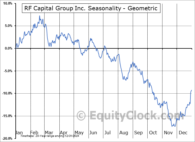 RF Capital Group Inc. (TSE:RCG.TO) Geometric Average Seasonal Chart RF Capital Group Inc. (TSE:RCG.TO) Seasonality
