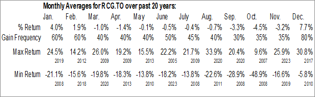 Monthly RF Capital Group Inc. (TSE:RCG.TO) Data Monthly Seasonal RF Capital Group Inc. (TSE:RCG.TO)