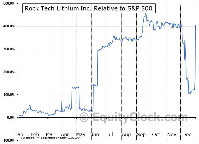 RCK.V Relative to the S&P 500 RCK.V Relative to the S&P 500