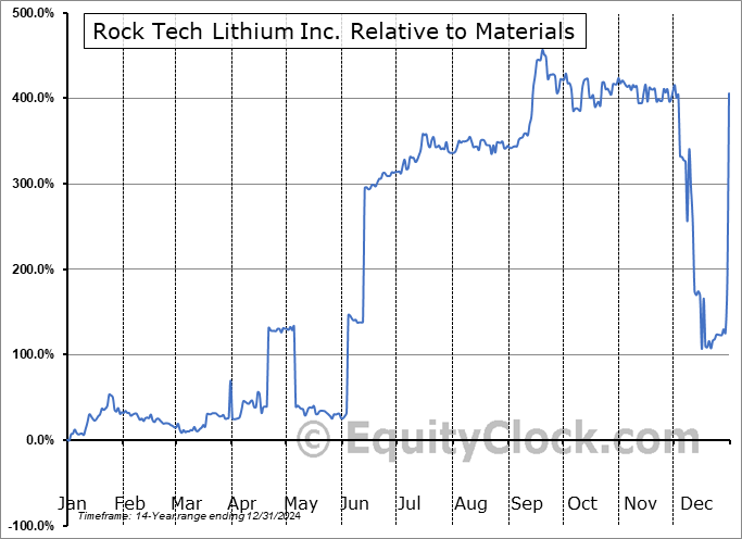 RCK.V Relative to the Sector RCK.V Relative to the Sector