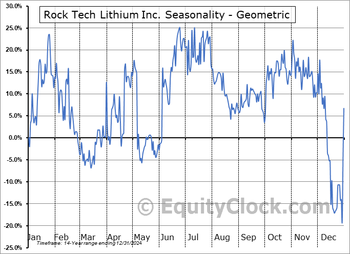 Rock Tech Lithium Inc. (TSXV:RCK.V) Geometric Average Seasonal Chart Rock Tech Lithium Inc. (TSXV:RCK.V) Seasonality