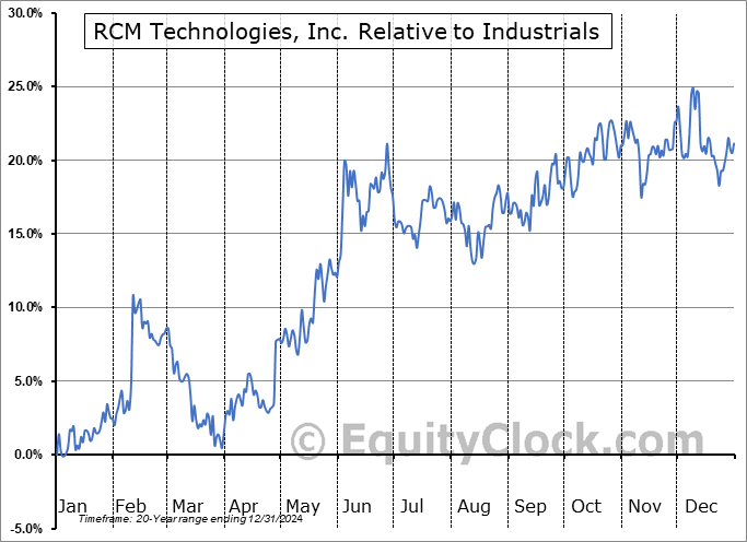 RCMT Relative to the Sector RCMT Relative to the Sector