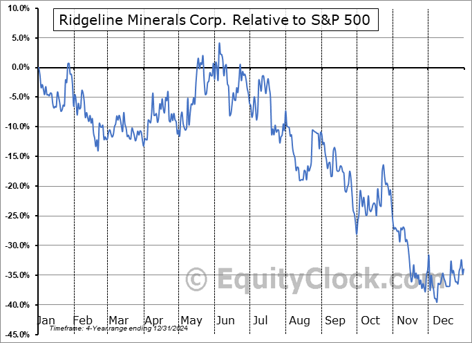 RDG.V Relative to the S&P 500 RDG.V Relative to the S&P 500