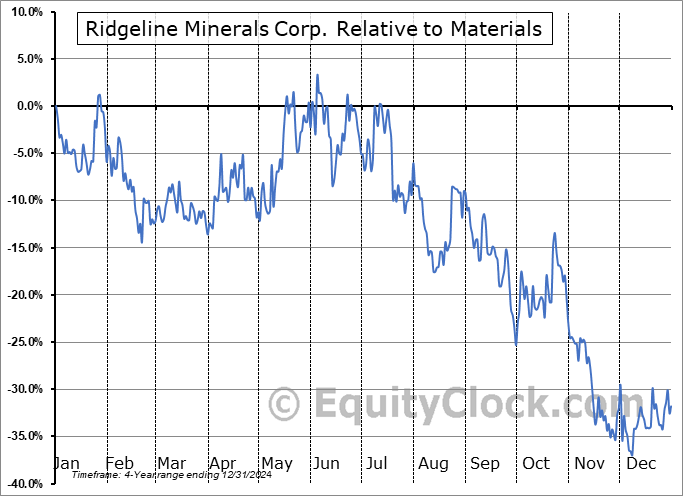 RDG.V Relative to the Sector RDG.V Relative to the Sector