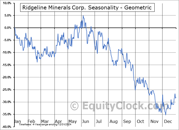 Ridgeline Minerals Corp. (TSXV:RDG.V) Geometric Average Seasonal Chart Ridgeline Minerals Corp. (TSXV:RDG.V) Seasonality