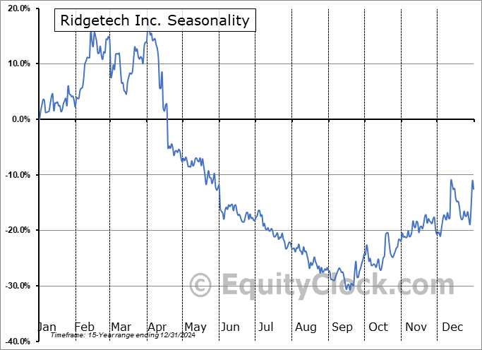 Ridgetech Inc. (NASD:RDGT) Arithmetic Average Seasonal Chart Ridgetech Inc. (NASD:RDGT) Seasonality