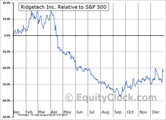 RDGT Relative to the S&P 500 RDGT Relative to the S&P 500