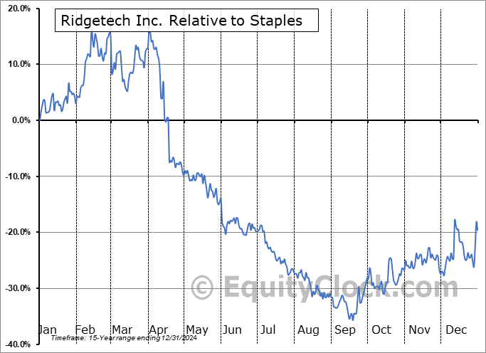 RDGT Relative to the Sector RDGT Relative to the Sector