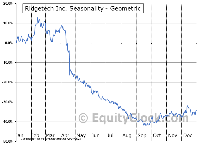 Ridgetech Inc. (NASD:RDGT) Geometric Average Seasonal Chart Ridgetech Inc. (NASD:RDGT) Seasonality