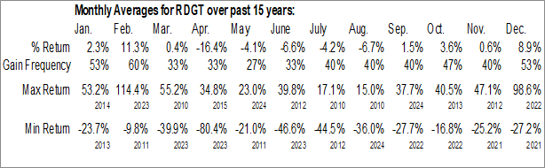 Monthly Ridgetech Inc. (NASD:RDGT) Data Monthly Seasonal Ridgetech Inc. (NASD:RDGT)