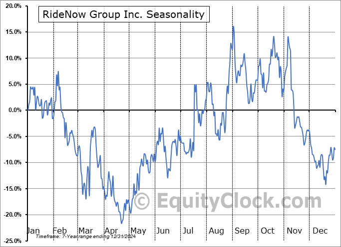 RideNow Group Inc. (NASD:RDNW) Arithmetic Average Seasonal Chart RideNow Group Inc. (NASD:RDNW) Seasonality