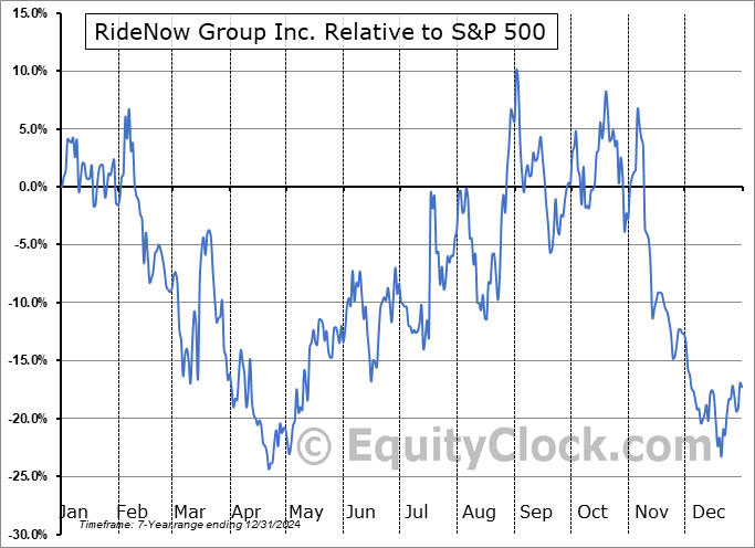 RDNW Relative to the S&P 500 RDNW Relative to the S&P 500