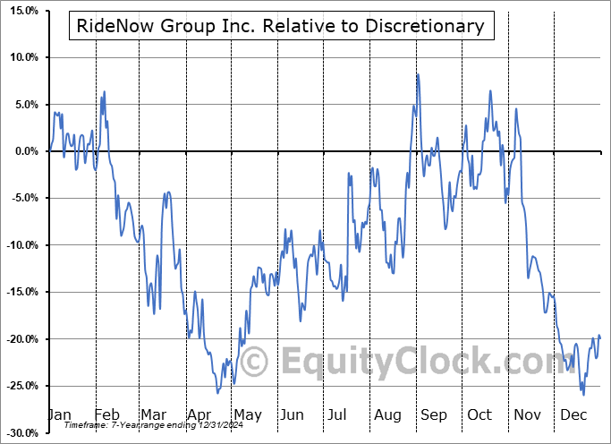 RDNW Relative to the Sector RDNW Relative to the Sector