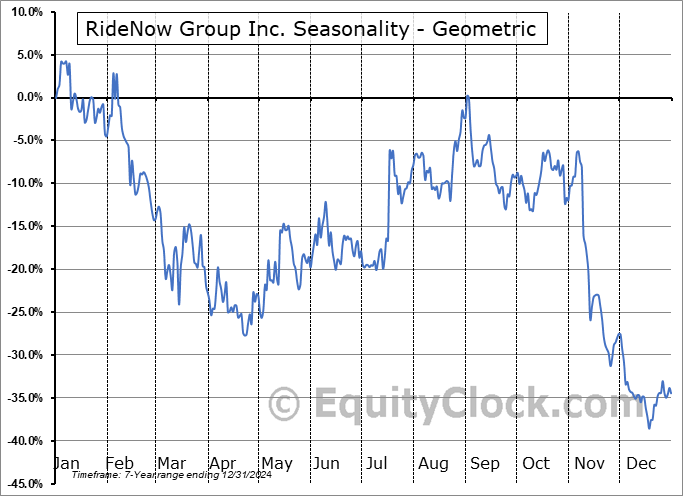 RideNow Group Inc. (NASD:RDNW) Geometric Average Seasonal Chart RideNow Group Inc. (NASD:RDNW) Seasonality