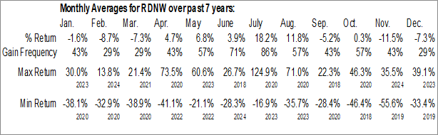 Monthly RideNow Group Inc. (NASD:RDNW) Data Monthly Seasonal RideNow Group Inc. (NASD:RDNW)