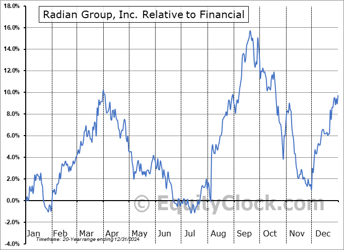 RDN Relative to the Sector RDN Relative to the Sector