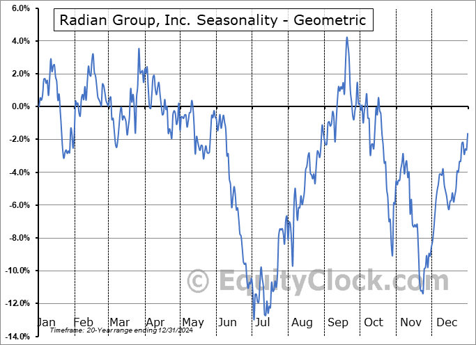 Radian Group, Inc. (NYSE:RDN) Geometric Average Seasonal Chart Radian Group, Inc. (NYSE:RDN) Seasonality