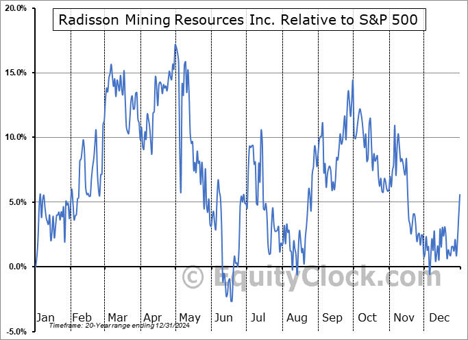 RDS.V Relative to the S&P 500 RDS.V Relative to the S&P 500