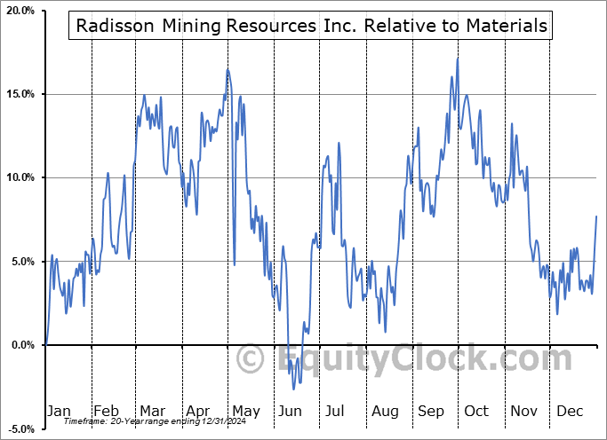 RDS.V Relative to the Sector RDS.V Relative to the Sector