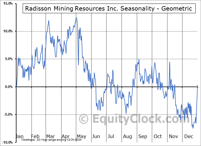 Radisson Mining Resources Inc. (TSXV:RDS.V) Geometric Average Seasonal Chart Radisson Mining Resources Inc. (TSXV:RDS.V) Seasonality