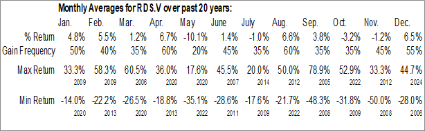 Monthly Radisson Mining Resources Inc. (TSXV:RDS.V) Data Monthly Seasonal Radisson Mining Resources Inc. (TSXV:RDS.V)