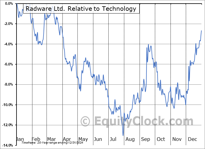 RDWR Relative to the Sector RDWR Relative to the Sector