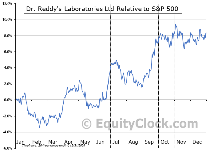 RDY Relative to the S&P 500 RDY Relative to the S&P 500