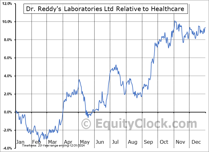 RDY Relative to the Sector RDY Relative to the Sector