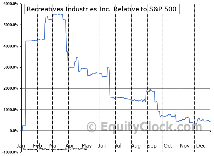 RECX Relative to the S&P 500 RECX Relative to the S&P 500
