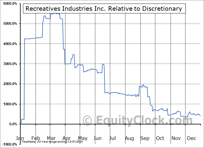 RECX Relative to the Sector RECX Relative to the Sector