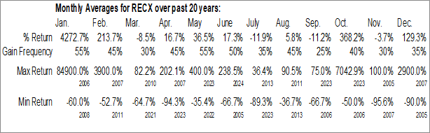Monthly Recreatives Industries Inc. (OTCMKT:RECX) Data Monthly Seasonal Recreatives Industries Inc. (OTCMKT:RECX)