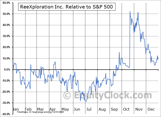 REE.V Relative to the S&P 500 REE.V Relative to the S&P 500