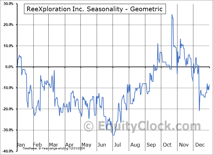 ReeXploration Inc. (TSXV:REE.V) Geometric Average Seasonal Chart ReeXploration Inc. (TSXV:REE.V) Seasonality