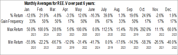 Monthly ReeXploration Inc. (TSXV:REE.V) Data Monthly Seasonal ReeXploration Inc. (TSXV:REE.V)